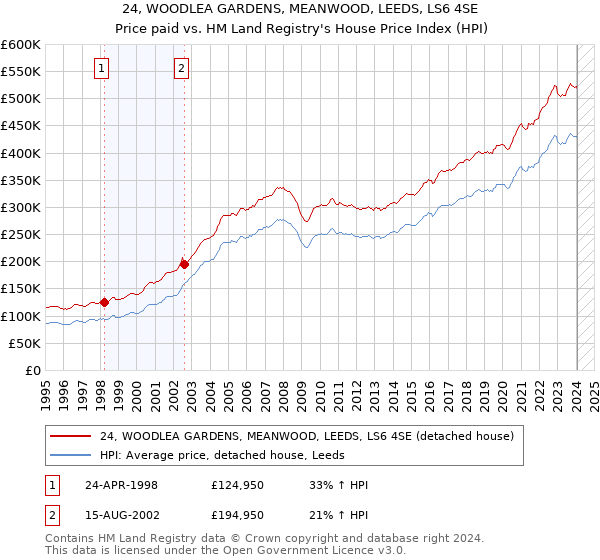 24, WOODLEA GARDENS, MEANWOOD, LEEDS, LS6 4SE: Price paid vs HM Land Registry's House Price Index