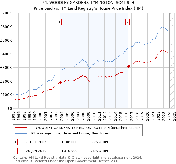 24, WOODLEY GARDENS, LYMINGTON, SO41 9LH: Price paid vs HM Land Registry's House Price Index