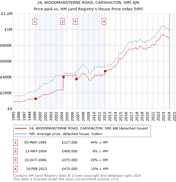 24, WOODMANSTERNE ROAD, CARSHALTON, SM5 4JN: Price paid vs HM Land Registry's House Price Index