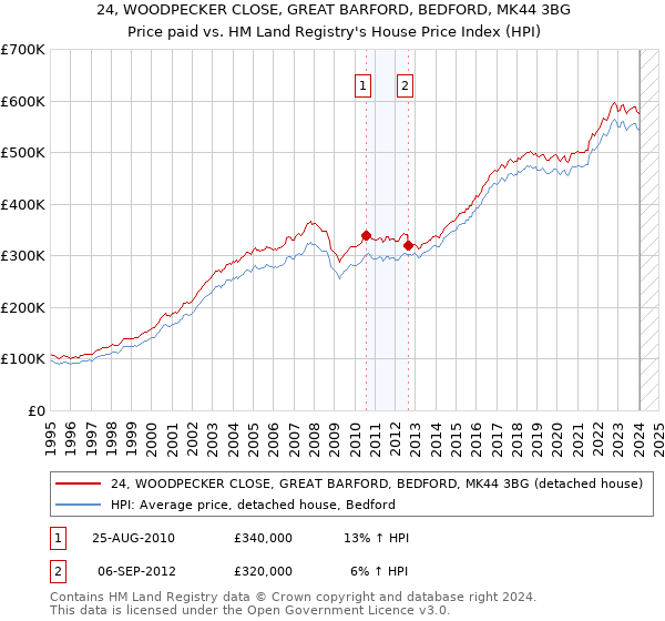 24, WOODPECKER CLOSE, GREAT BARFORD, BEDFORD, MK44 3BG: Price paid vs HM Land Registry's House Price Index
