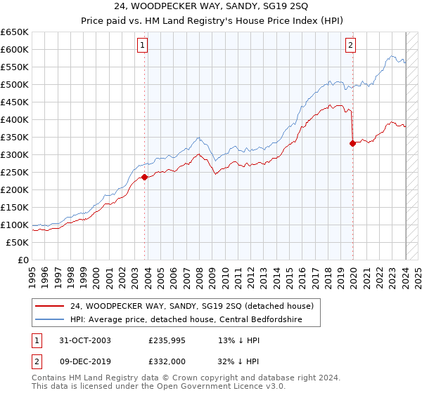 24, WOODPECKER WAY, SANDY, SG19 2SQ: Price paid vs HM Land Registry's House Price Index