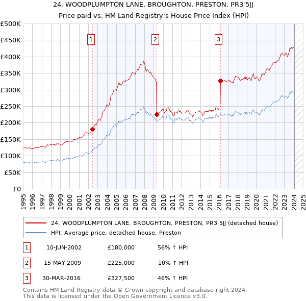 24, WOODPLUMPTON LANE, BROUGHTON, PRESTON, PR3 5JJ: Price paid vs HM Land Registry's House Price Index