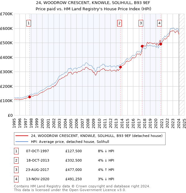 24, WOODROW CRESCENT, KNOWLE, SOLIHULL, B93 9EF: Price paid vs HM Land Registry's House Price Index