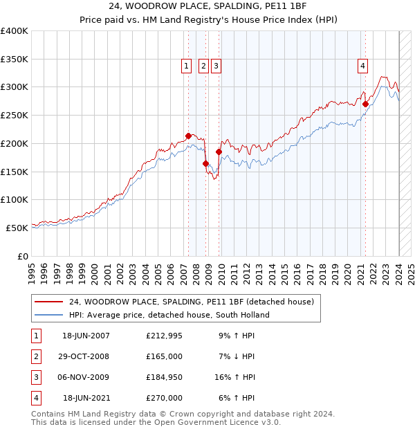 24, WOODROW PLACE, SPALDING, PE11 1BF: Price paid vs HM Land Registry's House Price Index