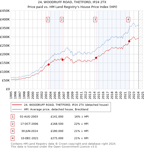 24, WOODRUFF ROAD, THETFORD, IP24 2TX: Price paid vs HM Land Registry's House Price Index