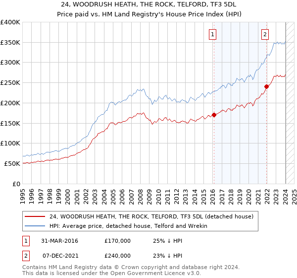 24, WOODRUSH HEATH, THE ROCK, TELFORD, TF3 5DL: Price paid vs HM Land Registry's House Price Index