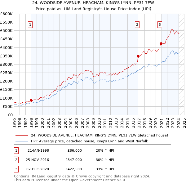 24, WOODSIDE AVENUE, HEACHAM, KING'S LYNN, PE31 7EW: Price paid vs HM Land Registry's House Price Index