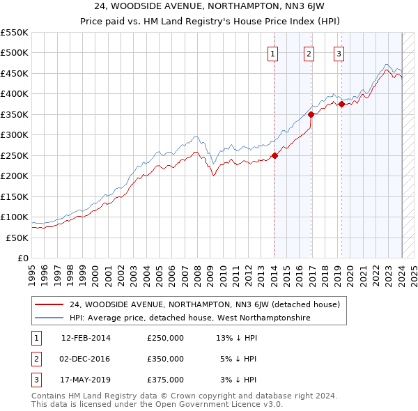 24, WOODSIDE AVENUE, NORTHAMPTON, NN3 6JW: Price paid vs HM Land Registry's House Price Index