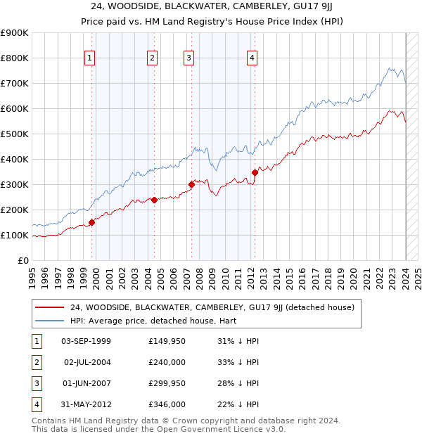 24, WOODSIDE, BLACKWATER, CAMBERLEY, GU17 9JJ: Price paid vs HM Land Registry's House Price Index