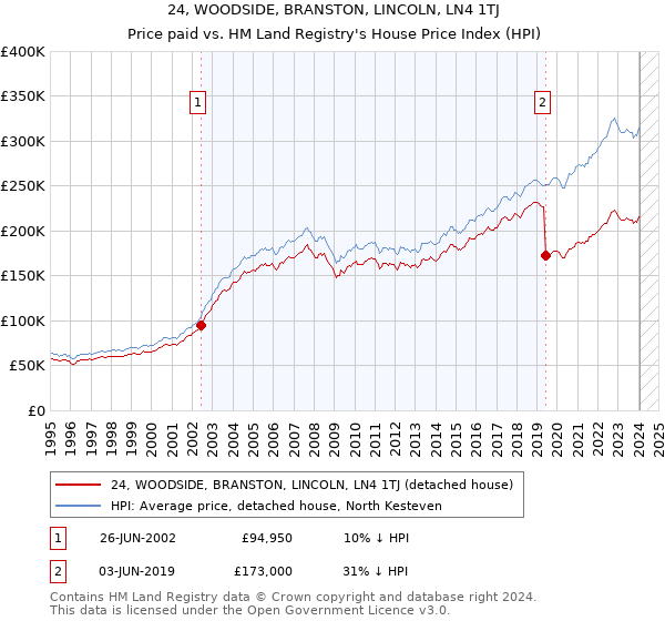 24, WOODSIDE, BRANSTON, LINCOLN, LN4 1TJ: Price paid vs HM Land Registry's House Price Index