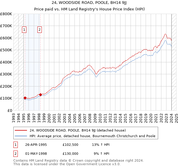 24, WOODSIDE ROAD, POOLE, BH14 9JJ: Price paid vs HM Land Registry's House Price Index