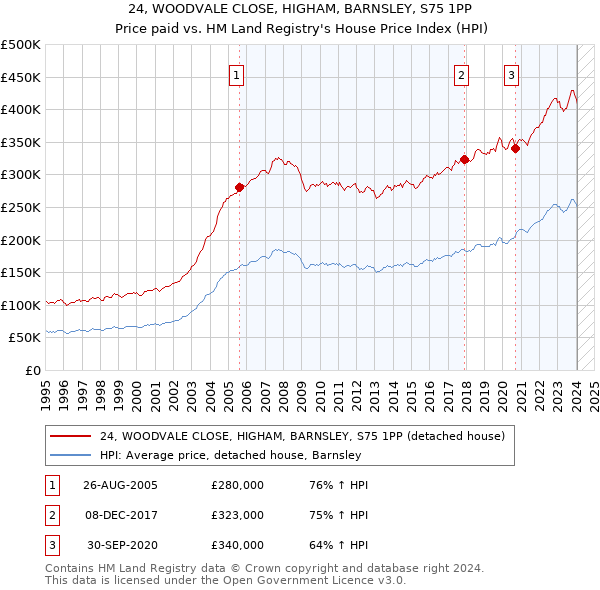 24, WOODVALE CLOSE, HIGHAM, BARNSLEY, S75 1PP: Price paid vs HM Land Registry's House Price Index