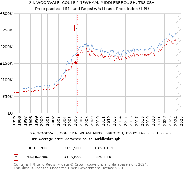 24, WOODVALE, COULBY NEWHAM, MIDDLESBROUGH, TS8 0SH: Price paid vs HM Land Registry's House Price Index
