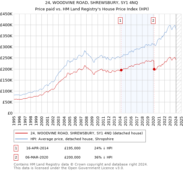 24, WOODVINE ROAD, SHREWSBURY, SY1 4NQ: Price paid vs HM Land Registry's House Price Index