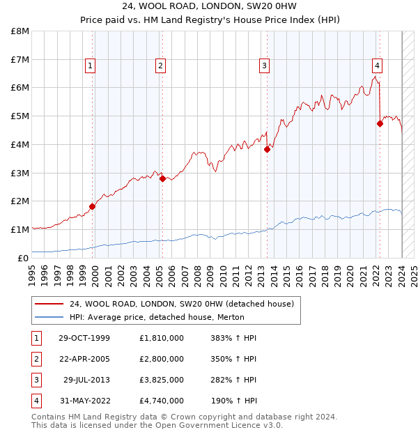 24, WOOL ROAD, LONDON, SW20 0HW: Price paid vs HM Land Registry's House Price Index