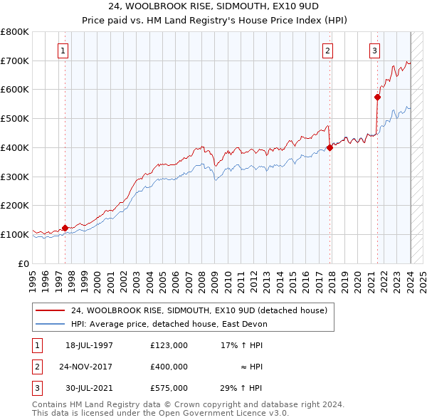 24, WOOLBROOK RISE, SIDMOUTH, EX10 9UD: Price paid vs HM Land Registry's House Price Index