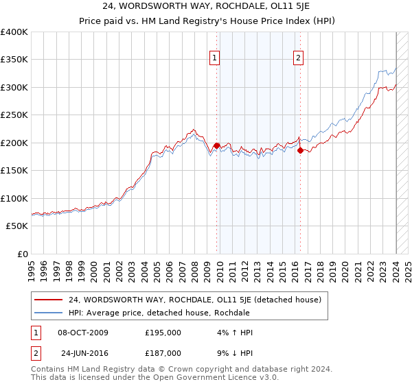 24, WORDSWORTH WAY, ROCHDALE, OL11 5JE: Price paid vs HM Land Registry's House Price Index