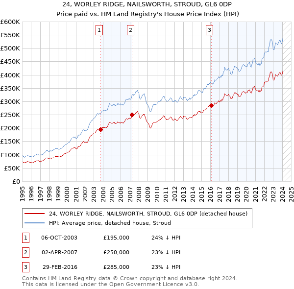 24, WORLEY RIDGE, NAILSWORTH, STROUD, GL6 0DP: Price paid vs HM Land Registry's House Price Index