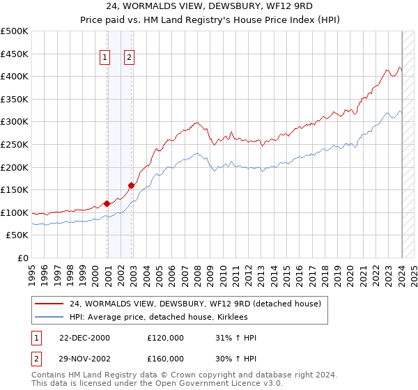 24, WORMALDS VIEW, DEWSBURY, WF12 9RD: Price paid vs HM Land Registry's House Price Index