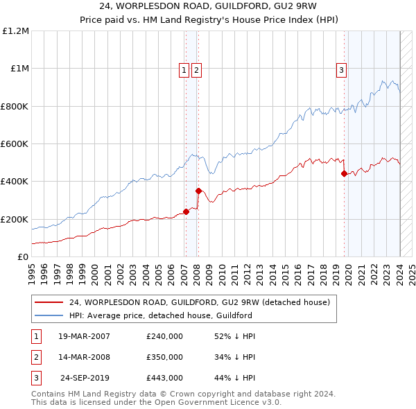 24, WORPLESDON ROAD, GUILDFORD, GU2 9RW: Price paid vs HM Land Registry's House Price Index