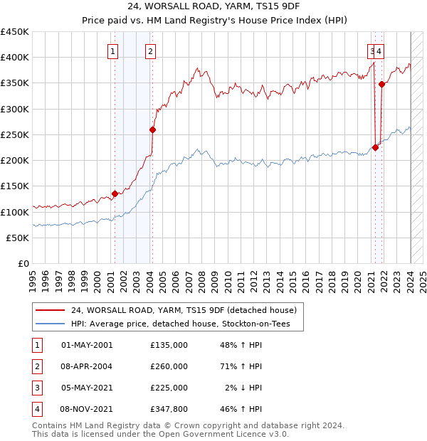 24, WORSALL ROAD, YARM, TS15 9DF: Price paid vs HM Land Registry's House Price Index