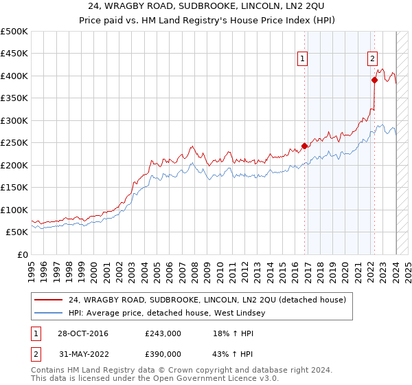 24, WRAGBY ROAD, SUDBROOKE, LINCOLN, LN2 2QU: Price paid vs HM Land Registry's House Price Index