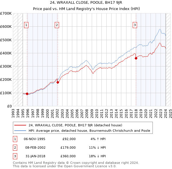 24, WRAXALL CLOSE, POOLE, BH17 9JR: Price paid vs HM Land Registry's House Price Index