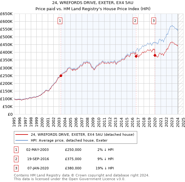 24, WREFORDS DRIVE, EXETER, EX4 5AU: Price paid vs HM Land Registry's House Price Index