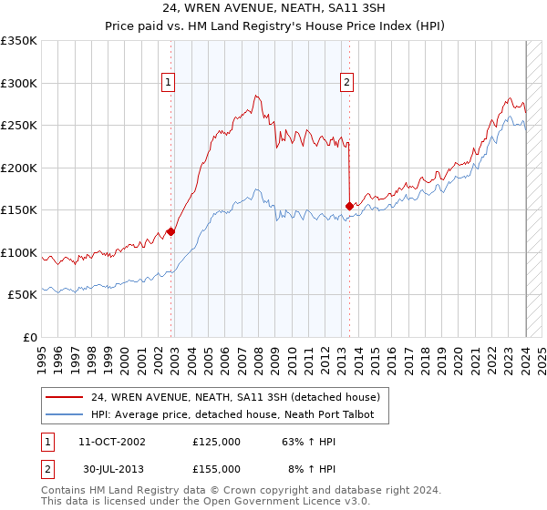 24, WREN AVENUE, NEATH, SA11 3SH: Price paid vs HM Land Registry's House Price Index