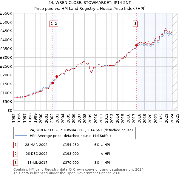 24, WREN CLOSE, STOWMARKET, IP14 5NT: Price paid vs HM Land Registry's House Price Index