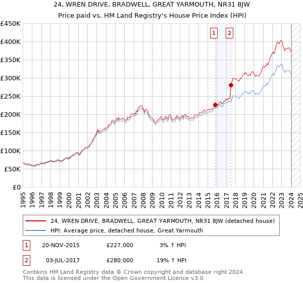 24, WREN DRIVE, BRADWELL, GREAT YARMOUTH, NR31 8JW: Price paid vs HM Land Registry's House Price Index