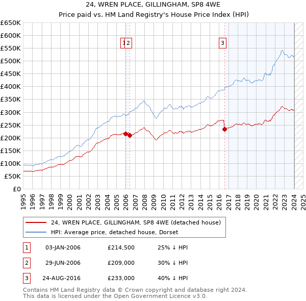 24, WREN PLACE, GILLINGHAM, SP8 4WE: Price paid vs HM Land Registry's House Price Index