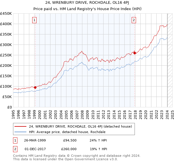 24, WRENBURY DRIVE, ROCHDALE, OL16 4PJ: Price paid vs HM Land Registry's House Price Index