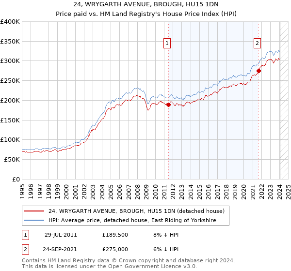 24, WRYGARTH AVENUE, BROUGH, HU15 1DN: Price paid vs HM Land Registry's House Price Index