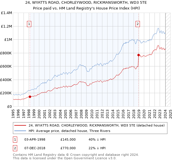 24, WYATTS ROAD, CHORLEYWOOD, RICKMANSWORTH, WD3 5TE: Price paid vs HM Land Registry's House Price Index