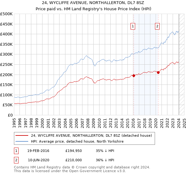 24, WYCLIFFE AVENUE, NORTHALLERTON, DL7 8SZ: Price paid vs HM Land Registry's House Price Index