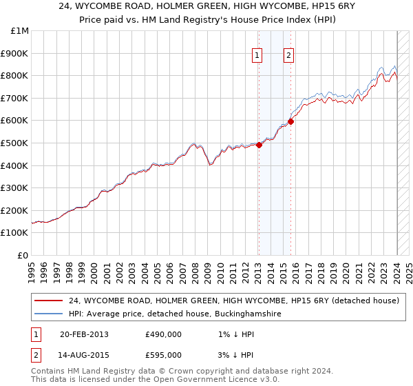 24, WYCOMBE ROAD, HOLMER GREEN, HIGH WYCOMBE, HP15 6RY: Price paid vs HM Land Registry's House Price Index