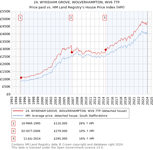 24, WYKEHAM GROVE, WOLVERHAMPTON, WV6 7TP: Price paid vs HM Land Registry's House Price Index