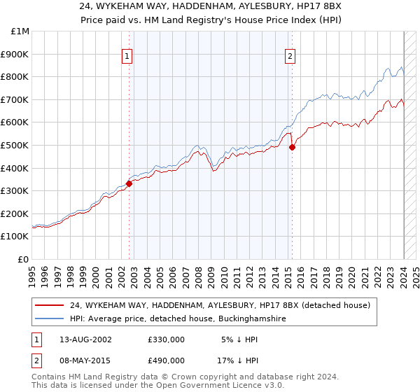 24, WYKEHAM WAY, HADDENHAM, AYLESBURY, HP17 8BX: Price paid vs HM Land Registry's House Price Index