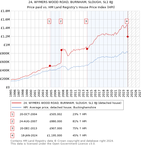 24, WYMERS WOOD ROAD, BURNHAM, SLOUGH, SL1 8JJ: Price paid vs HM Land Registry's House Price Index