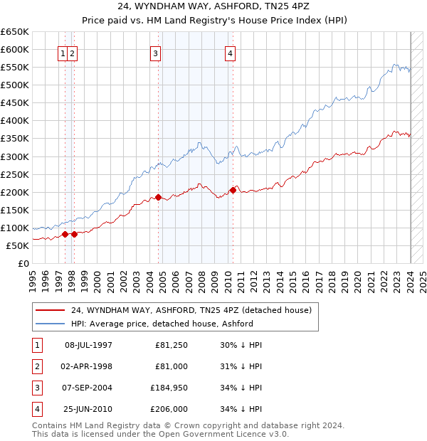 24, WYNDHAM WAY, ASHFORD, TN25 4PZ: Price paid vs HM Land Registry's House Price Index