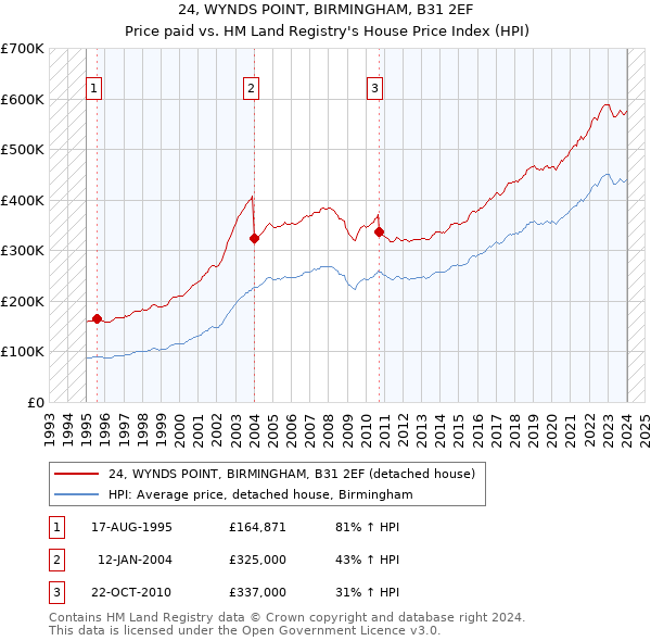 24, WYNDS POINT, BIRMINGHAM, B31 2EF: Price paid vs HM Land Registry's House Price Index