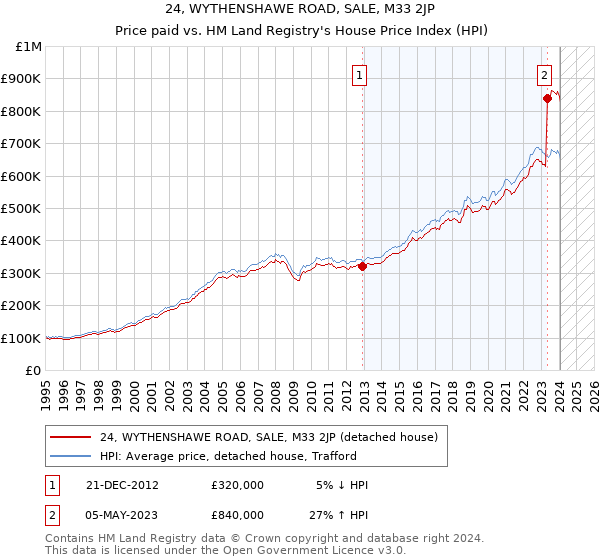 24, WYTHENSHAWE ROAD, SALE, M33 2JP: Price paid vs HM Land Registry's House Price Index