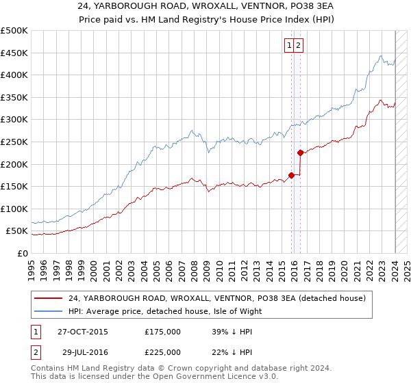 24, YARBOROUGH ROAD, WROXALL, VENTNOR, PO38 3EA: Price paid vs HM Land Registry's House Price Index