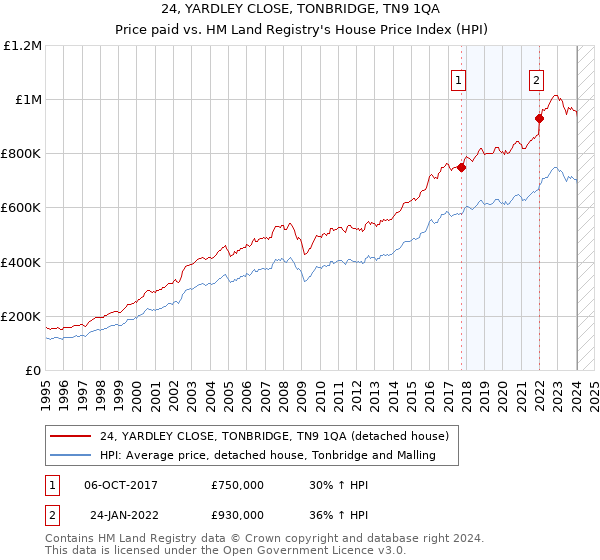 24, YARDLEY CLOSE, TONBRIDGE, TN9 1QA: Price paid vs HM Land Registry's House Price Index