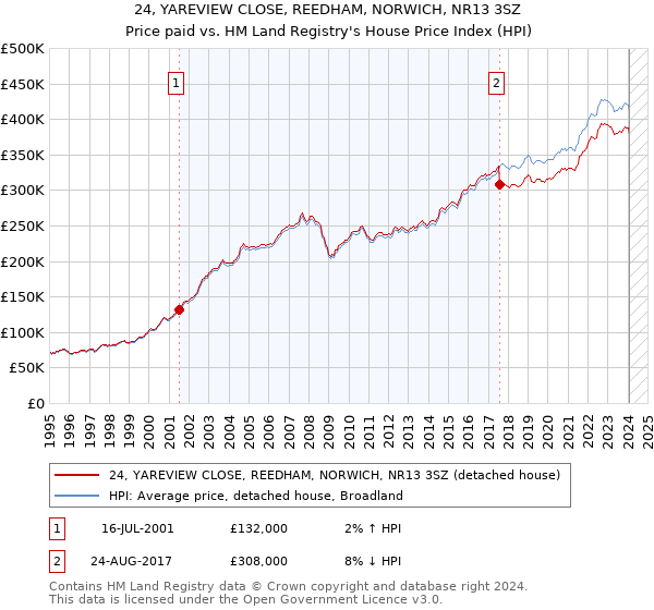 24, YAREVIEW CLOSE, REEDHAM, NORWICH, NR13 3SZ: Price paid vs HM Land Registry's House Price Index