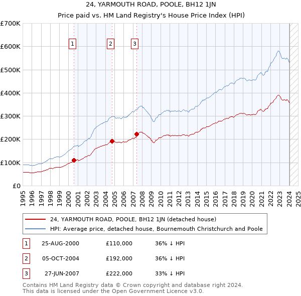 24, YARMOUTH ROAD, POOLE, BH12 1JN: Price paid vs HM Land Registry's House Price Index