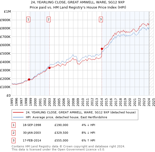 24, YEARLING CLOSE, GREAT AMWELL, WARE, SG12 9XP: Price paid vs HM Land Registry's House Price Index