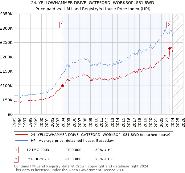 24, YELLOWHAMMER DRIVE, GATEFORD, WORKSOP, S81 8WD: Price paid vs HM Land Registry's House Price Index