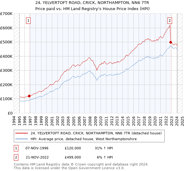 24, YELVERTOFT ROAD, CRICK, NORTHAMPTON, NN6 7TR: Price paid vs HM Land Registry's House Price Index